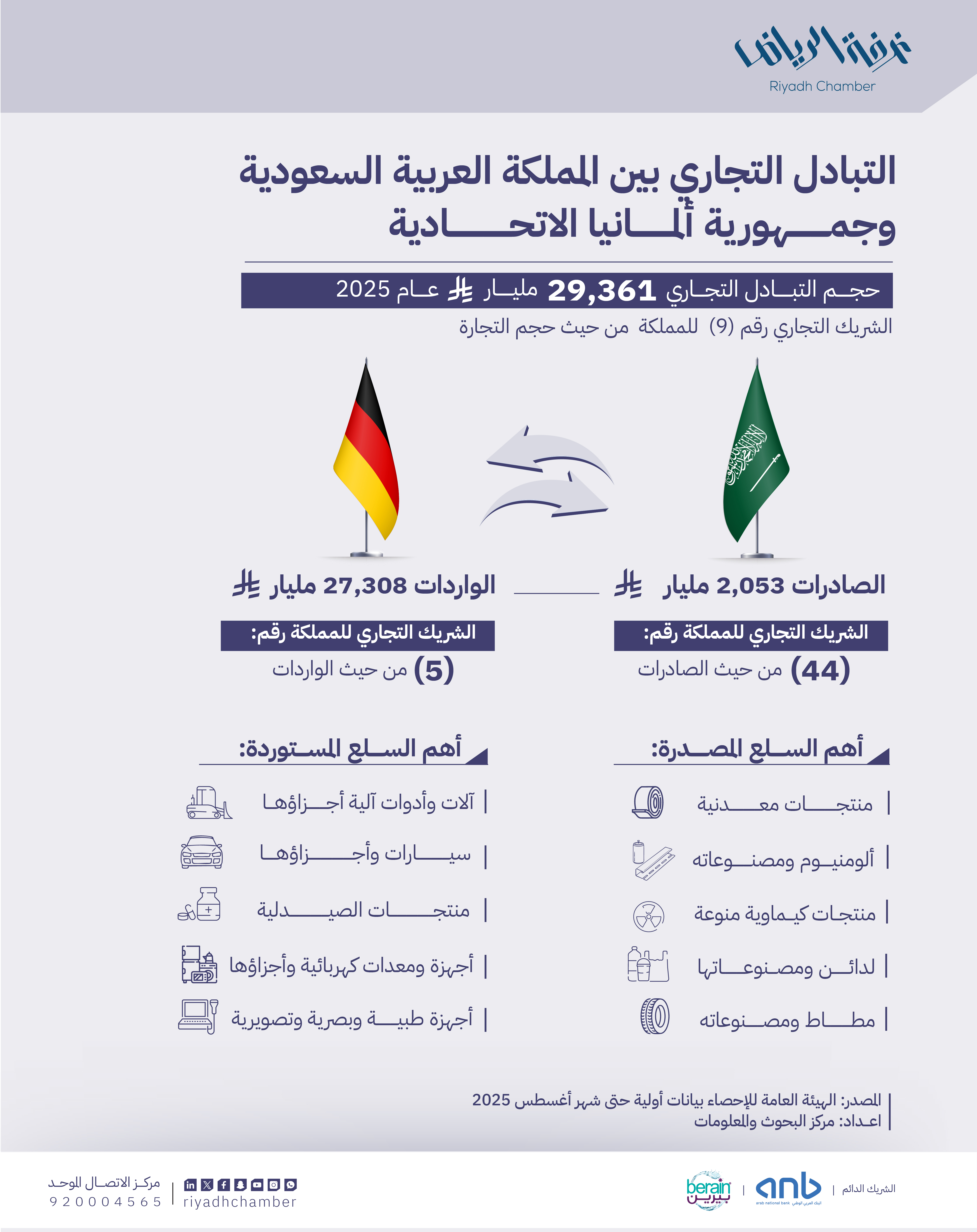 التبادل التجاري بين المملكة العربية السعودية وجمهورية ألمانيا الاتحادية